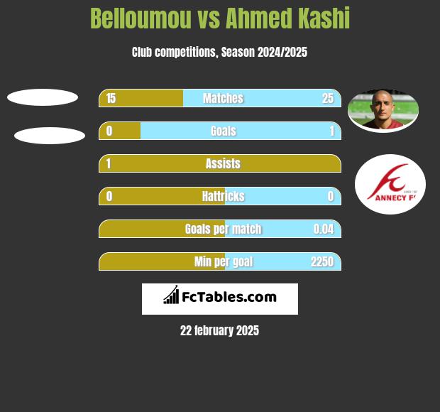 Belloumou vs Ahmed Kashi h2h player stats