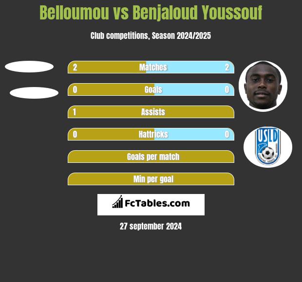 Belloumou vs Benjaloud Youssouf h2h player stats