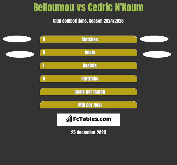 Belloumou vs Cedric N'Koum h2h player stats