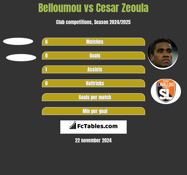 Belloumou vs Cesar Zeoula h2h player stats