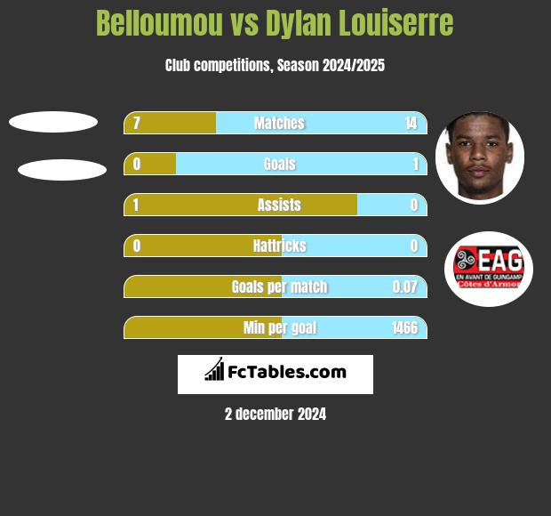 Belloumou vs Dylan Louiserre h2h player stats