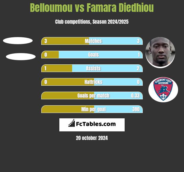 Belloumou vs Famara Diedhiou h2h player stats