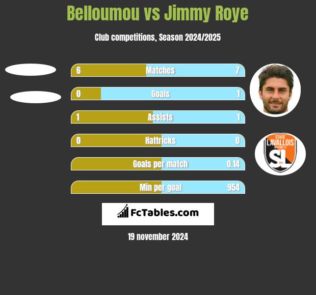 Belloumou vs Jimmy Roye h2h player stats