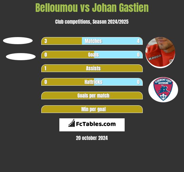 Belloumou vs Johan Gastien h2h player stats