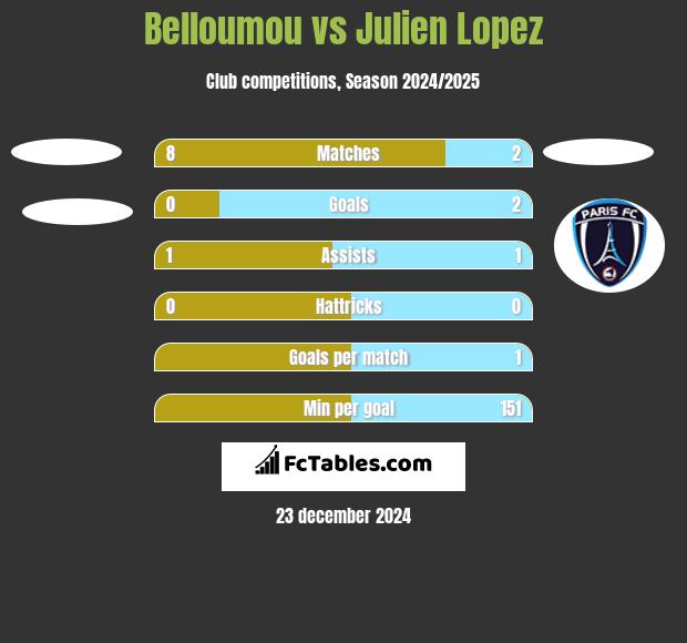 Belloumou vs Julien Lopez h2h player stats