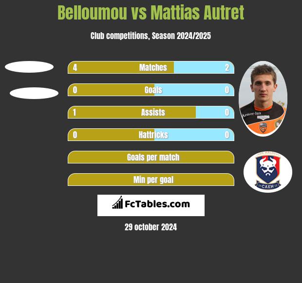 Belloumou vs Mattias Autret h2h player stats