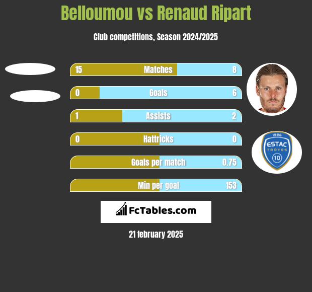 Belloumou vs Renaud Ripart h2h player stats