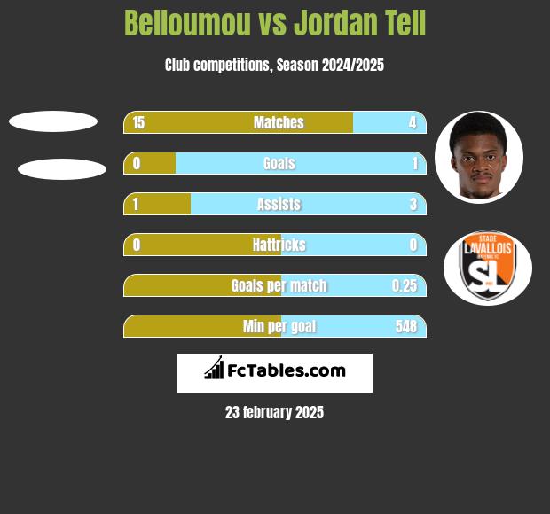 Belloumou vs Jordan Tell h2h player stats