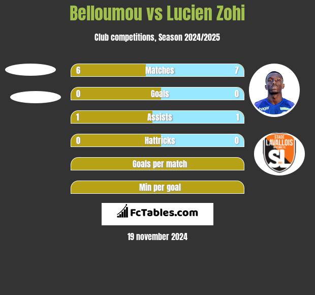 Belloumou vs Lucien Zohi h2h player stats