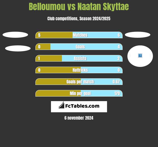 Belloumou vs Naatan Skyttae h2h player stats