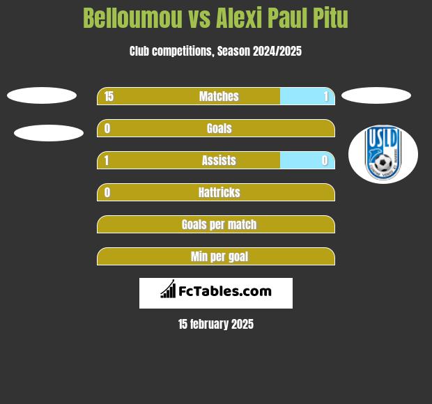 Belloumou vs Alexi Paul Pitu h2h player stats