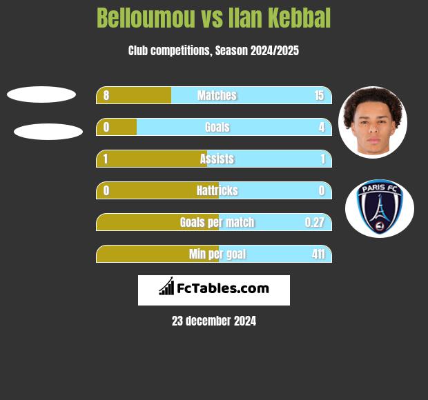 Belloumou vs Ilan Kebbal h2h player stats