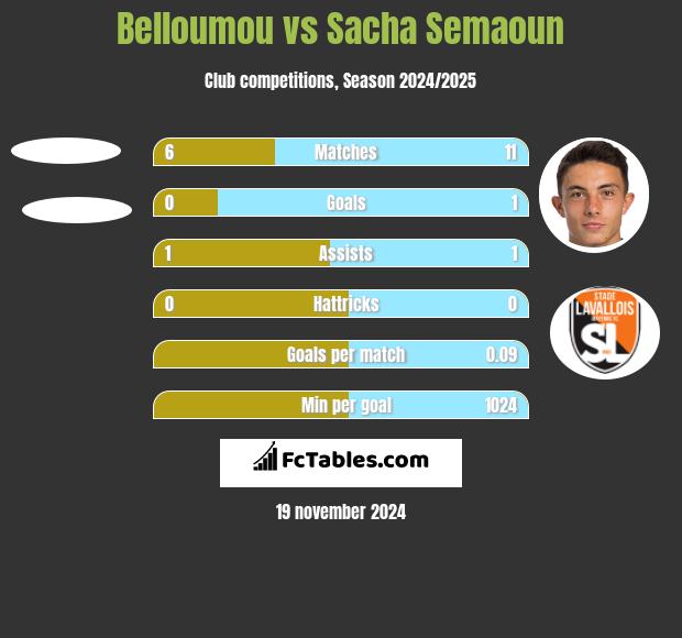 Belloumou vs Sacha Semaoun h2h player stats