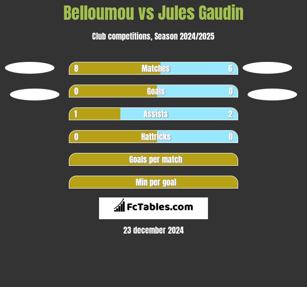 Belloumou vs Jules Gaudin h2h player stats