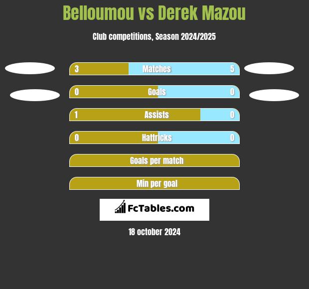 Belloumou vs Derek Mazou h2h player stats