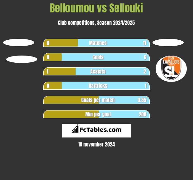 Belloumou vs Sellouki h2h player stats