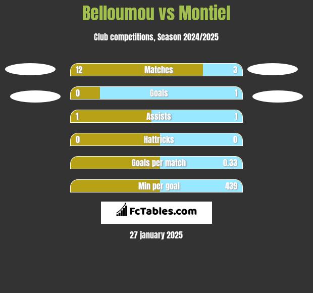 Belloumou vs Montiel h2h player stats