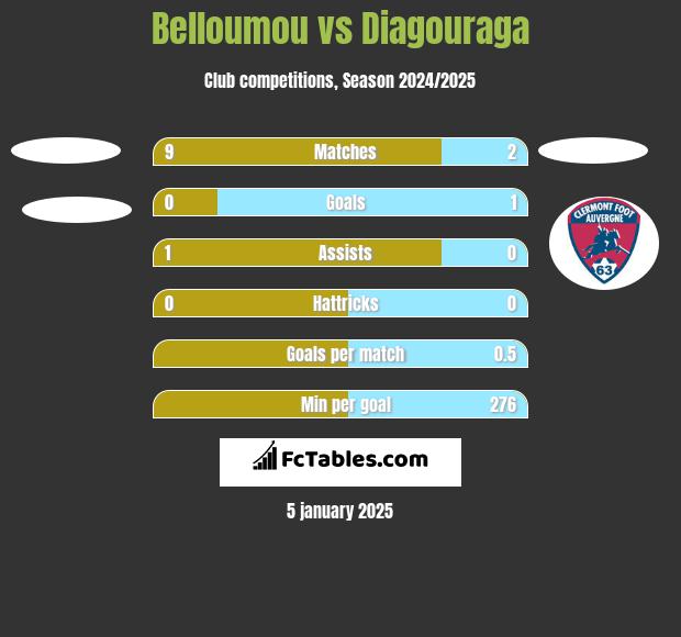 Belloumou vs Diagouraga h2h player stats