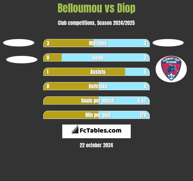 Belloumou vs Diop h2h player stats