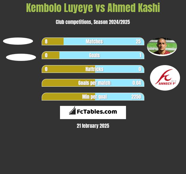 Kembolo Luyeye vs Ahmed Kashi h2h player stats