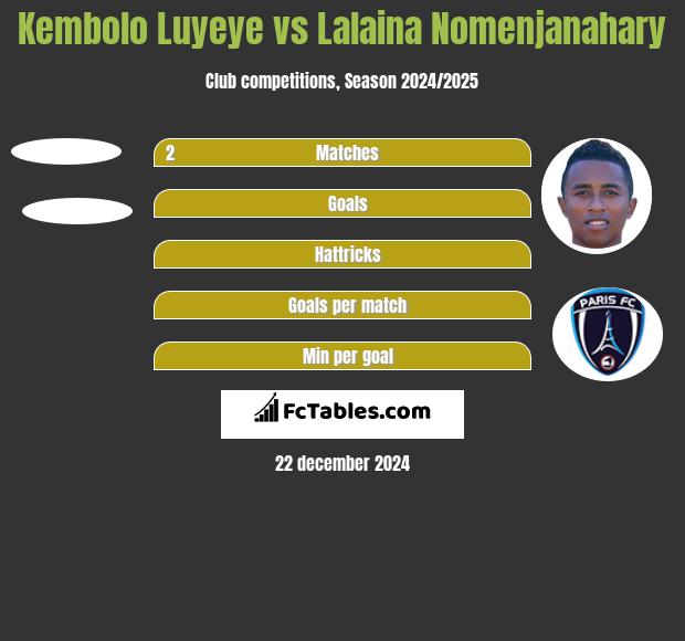 Kembolo Luyeye vs Lalaina Nomenjanahary h2h player stats