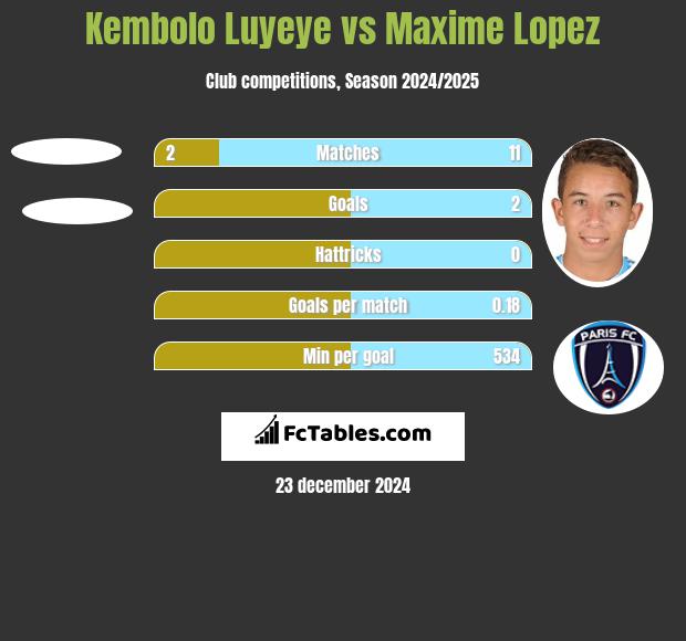 Kembolo Luyeye vs Maxime Lopez h2h player stats