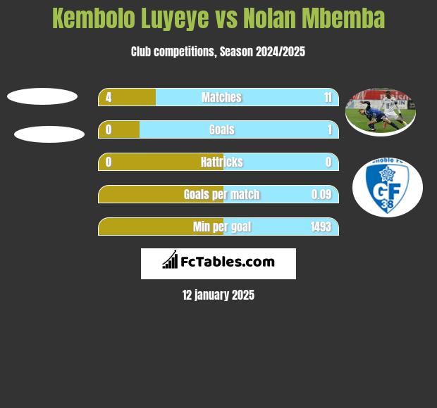 Kembolo Luyeye vs Nolan Mbemba h2h player stats