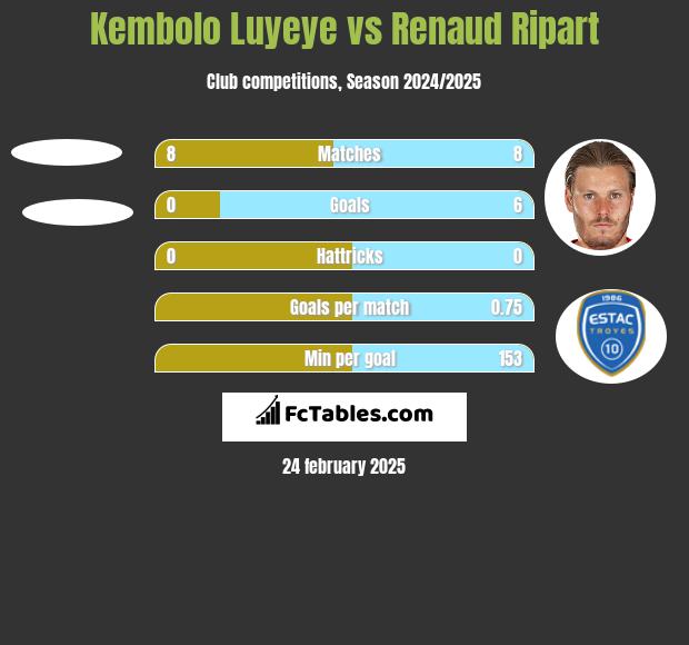 Kembolo Luyeye vs Renaud Ripart h2h player stats