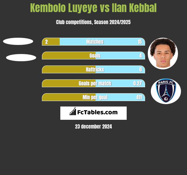 Kembolo Luyeye vs Ilan Kebbal h2h player stats