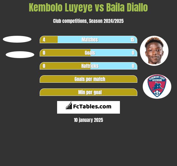 Kembolo Luyeye vs Baila Diallo h2h player stats