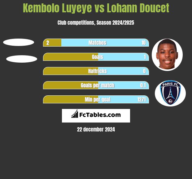 Kembolo Luyeye vs Lohann Doucet h2h player stats