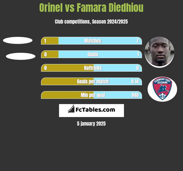 Orinel vs Famara Diedhiou h2h player stats