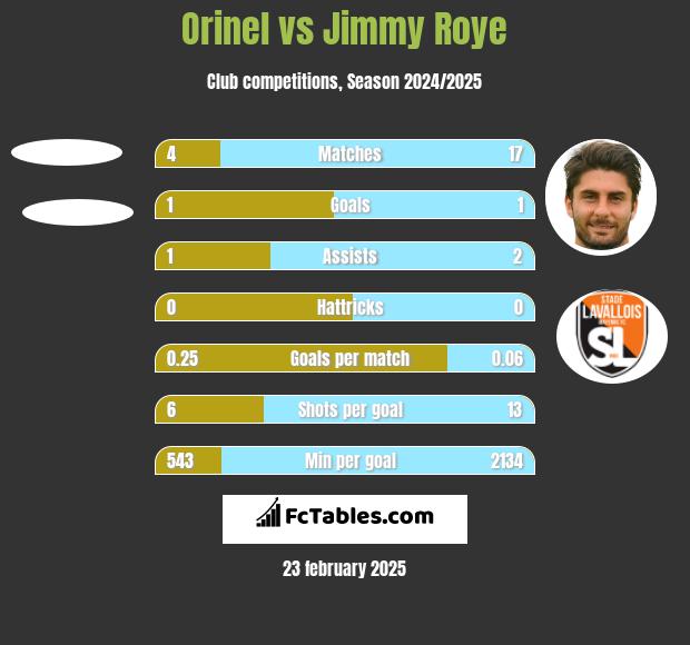 Orinel vs Jimmy Roye h2h player stats