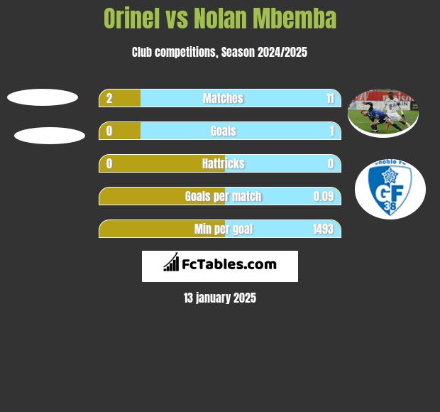 Orinel vs Nolan Mbemba h2h player stats