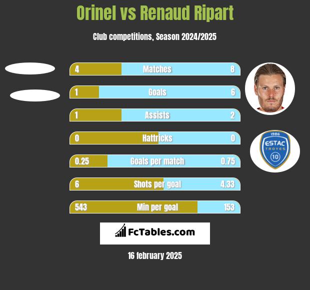 Orinel vs Renaud Ripart h2h player stats