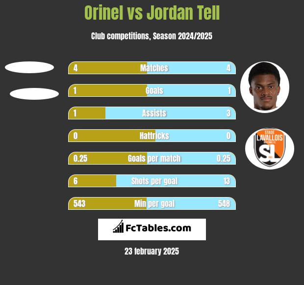 Orinel vs Jordan Tell h2h player stats