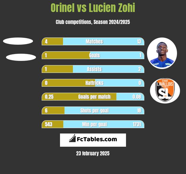 Orinel vs Lucien Zohi h2h player stats