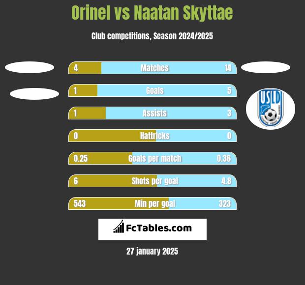 Orinel vs Naatan Skyttae h2h player stats