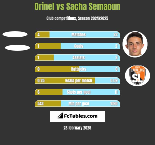 Orinel vs Sacha Semaoun h2h player stats