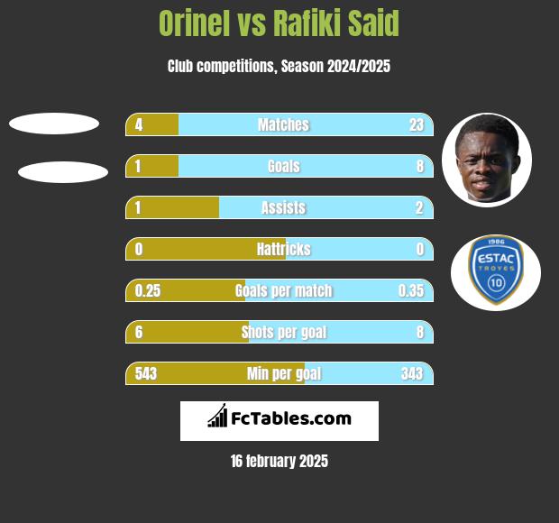 Orinel vs Rafiki Said h2h player stats