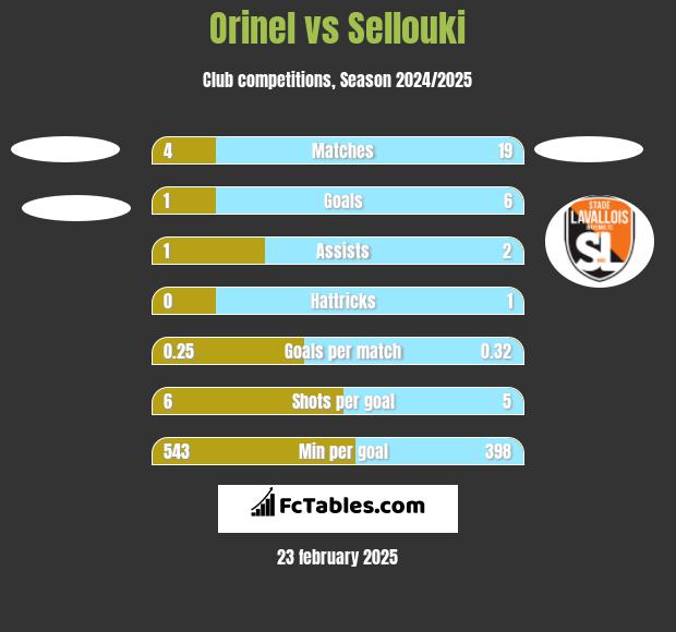 Orinel vs Sellouki h2h player stats