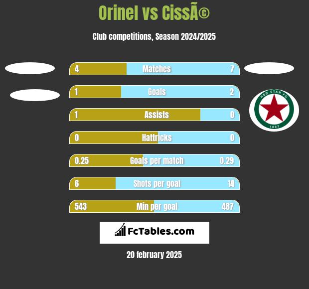 Orinel vs CissÃ© h2h player stats