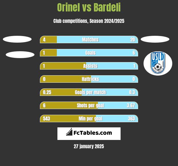 Orinel vs Bardeli h2h player stats