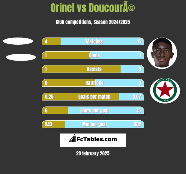 Orinel vs DoucourÃ© h2h player stats