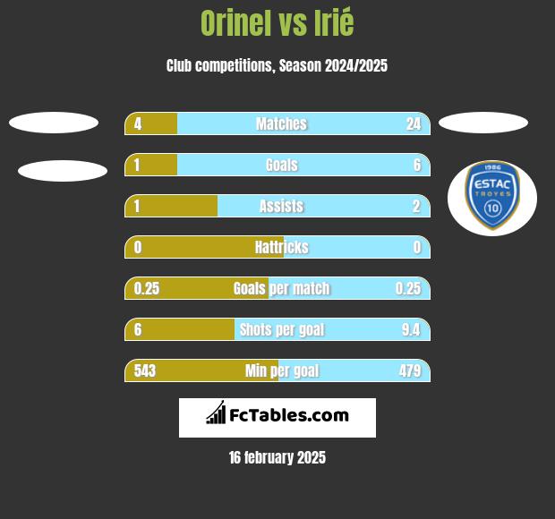 Orinel vs Irié h2h player stats