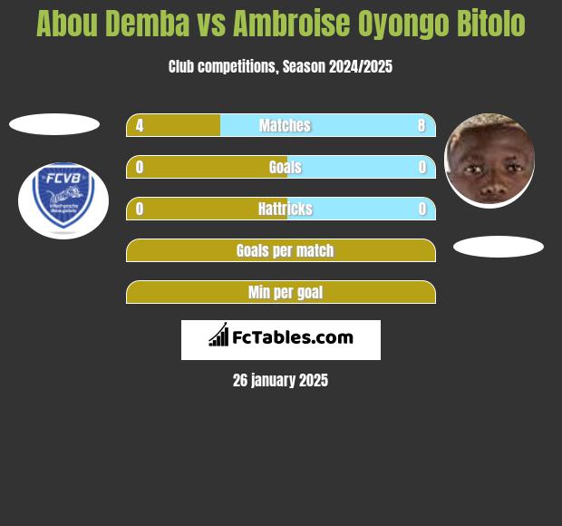 Abou Demba vs Ambroise Oyongo Bitolo h2h player stats