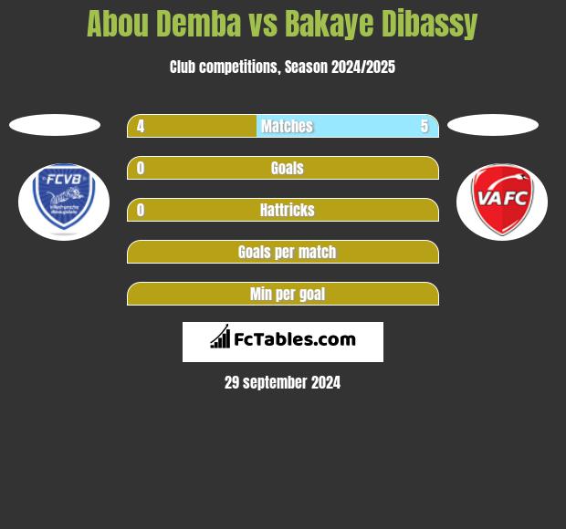 Abou Demba vs Bakaye Dibassy h2h player stats