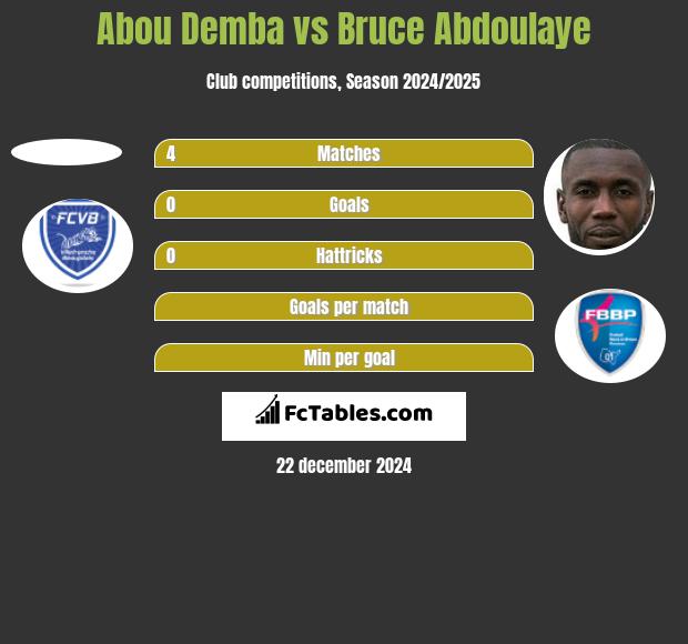 Abou Demba vs Bruce Abdoulaye h2h player stats