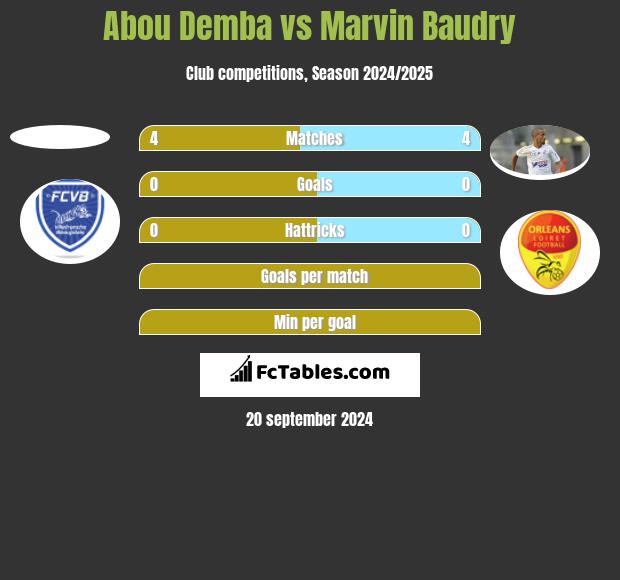 Abou Demba vs Marvin Baudry h2h player stats