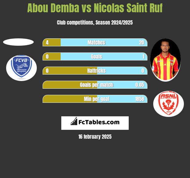 Abou Demba vs Nicolas Saint Ruf h2h player stats